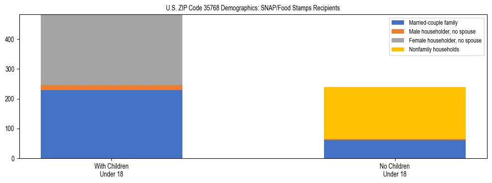 Stacked bar chart showing SNAP/Food Stamps recipient household composition by presence of children under 18 in US ZIP Code 35768, based on 2023 ACS data.