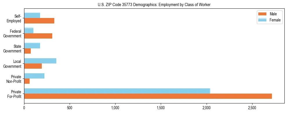 Horizontal bar chart showing employment distribution by class of worker and gender in US ZIP Code 35773, based on 2023 ACS data.