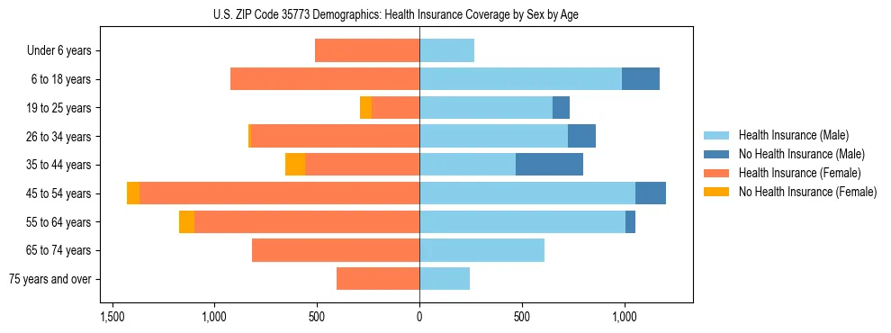 Pyramid chart showing health insurance coverage by age and sex in US ZIP Code 35773.