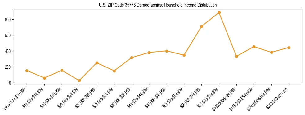 Horizontal bar chart showing household income distribution in US ZIP Code 35773.