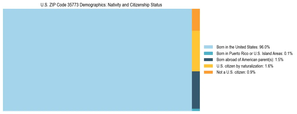 Treemap showing the population distribution by nativity and citizenship status in US ZIP Code 35773 based on U.S. Census data.