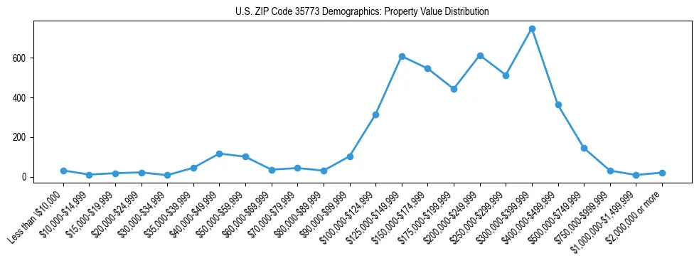 Line chart showing the distribution of property values for owner-occupied housing units in US ZIP Code 35773.