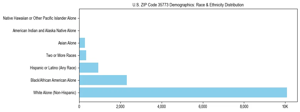 Race and Ethnicity Distribution Chart for US ZIP Code 35773