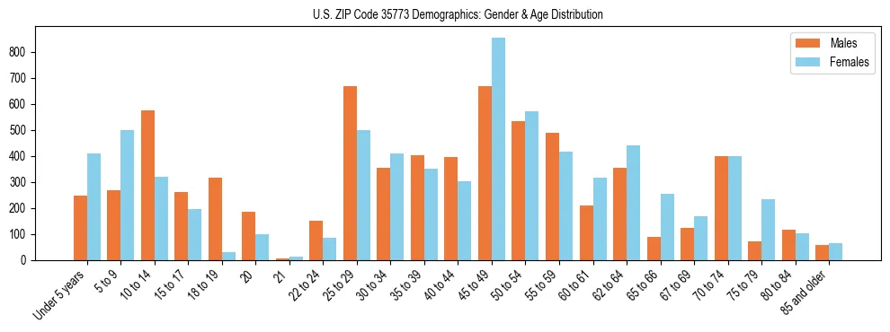 Bar chart showing the population distribution of US ZIP Code 35773 by age group and gender, based on 2023 ACS data.
