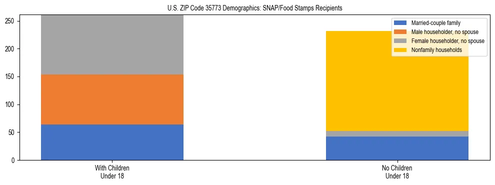 Stacked bar chart showing SNAP/Food Stamps recipient household composition by presence of children under 18 in US ZIP Code 35773, based on 2023 ACS data.