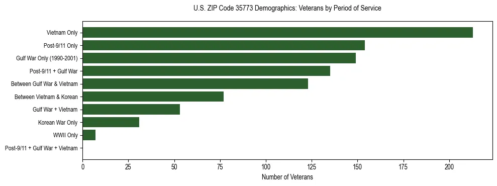 Horizontal bar chart showing veteran distribution by period of military service in US ZIP Code 35773, based on 2023 ACS data.