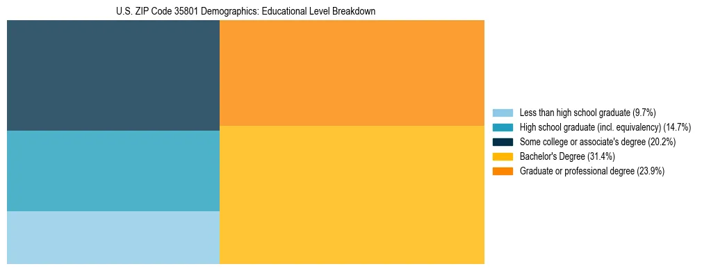 Treemap chart illustrating the educational attainment breakdown for population 25 years and over in US ZIP Code 35801.