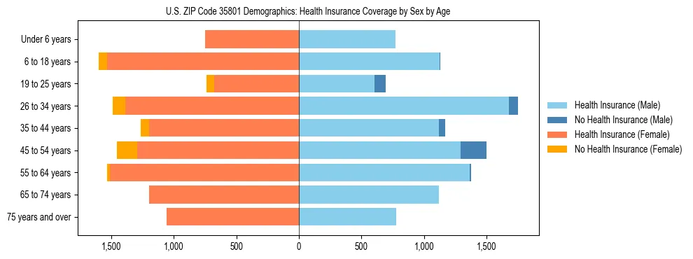 Pyramid chart showing health insurance coverage by age and sex in US ZIP Code 35801.