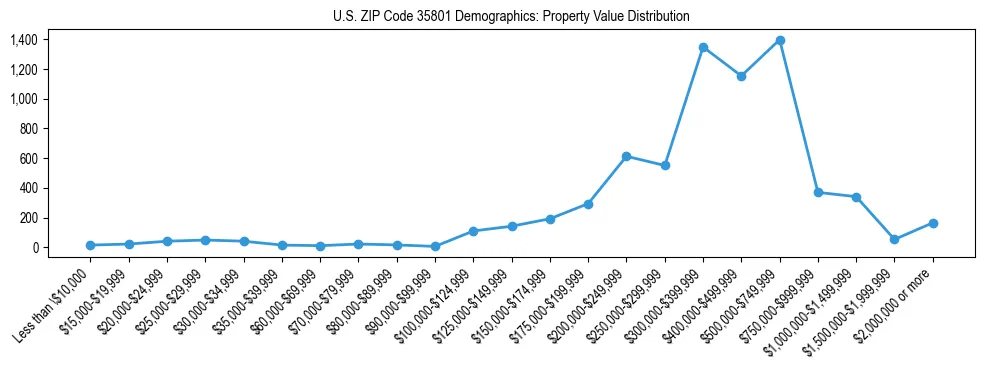Line chart showing the distribution of property values for owner-occupied housing units in US ZIP Code 35801.
