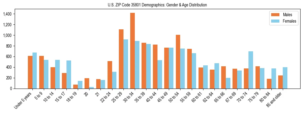 Bar chart showing the population distribution of US ZIP Code 35801 by age group and gender, based on 2023 ACS data.