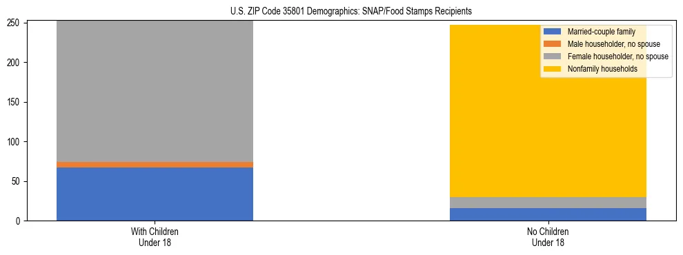 Stacked bar chart showing SNAP/Food Stamps recipient household composition by presence of children under 18 in US ZIP Code 35801, based on 2023 ACS data.