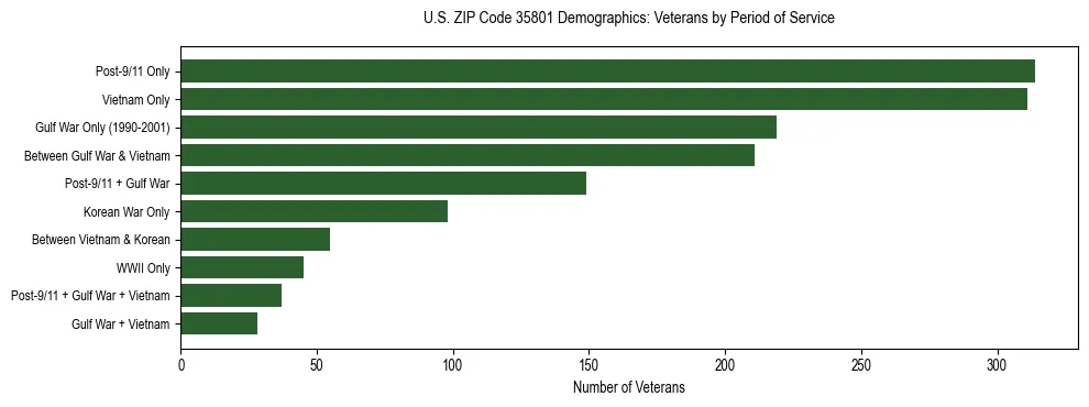 Horizontal bar chart showing veteran distribution by period of military service in US ZIP Code 35801, based on 2023 ACS data.