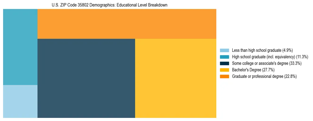 Treemap chart illustrating the educational attainment breakdown for population 25 years and over in US ZIP Code 35802.