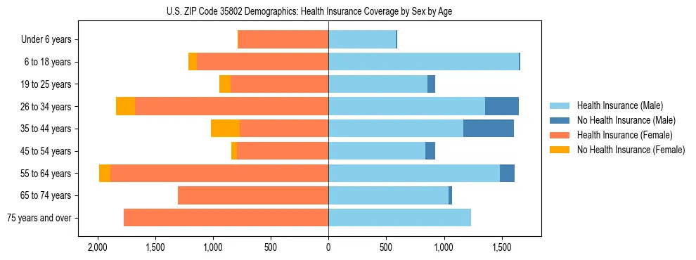 Pyramid chart showing health insurance coverage by age and sex in US ZIP Code 35802.
