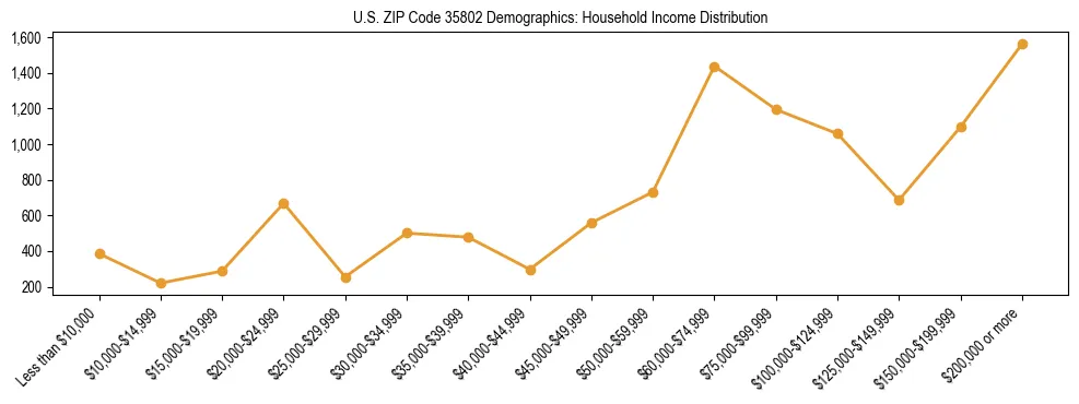 Horizontal bar chart showing household income distribution in US ZIP Code 35802.
