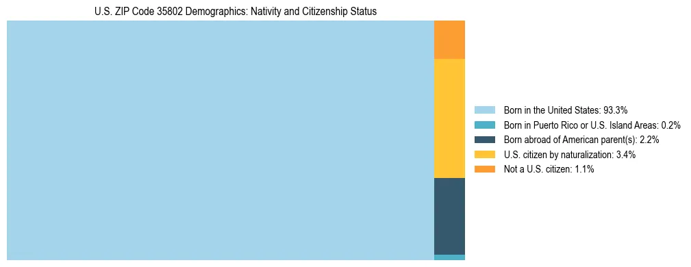 Treemap showing the population distribution by nativity and citizenship status in US ZIP Code 35802 based on U.S. Census data.