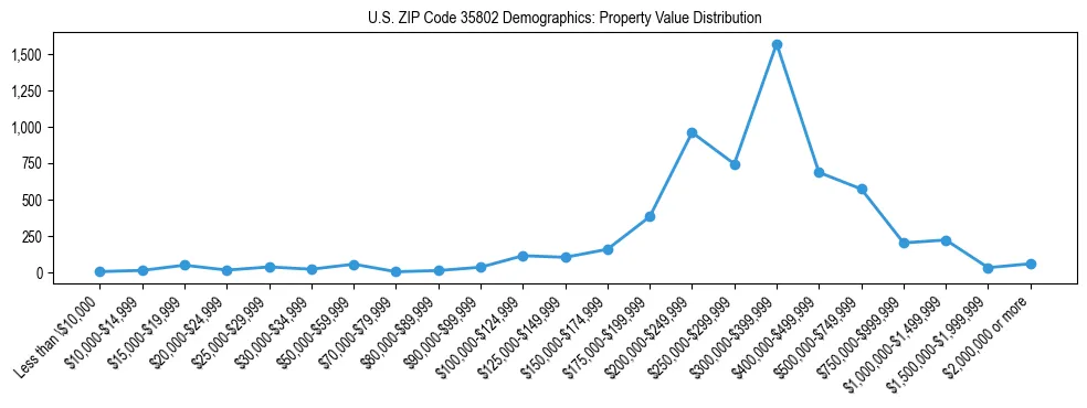 Line chart showing the distribution of property values for owner-occupied housing units in US ZIP Code 35802.