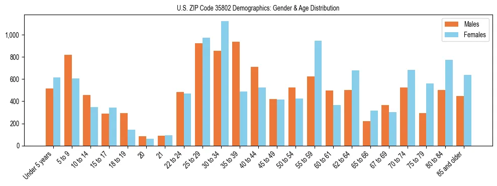 Bar chart showing the population distribution of US ZIP Code 35802 by age group and gender, based on 2023 ACS data.