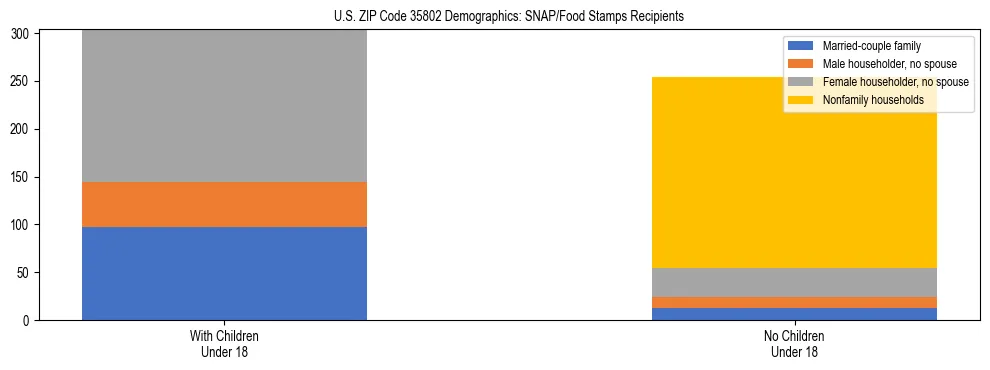 Stacked bar chart showing SNAP/Food Stamps recipient household composition by presence of children under 18 in US ZIP Code 35802, based on 2023 ACS data.