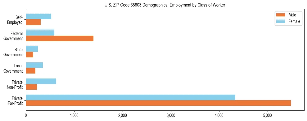 Horizontal bar chart showing employment distribution by class of worker and gender in US ZIP Code 35803, based on 2023 ACS data.