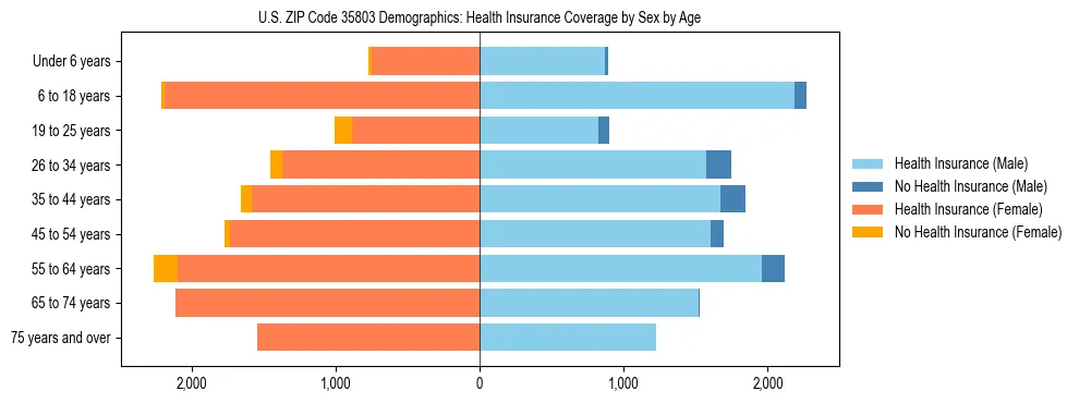 Pyramid chart showing health insurance coverage by age and sex in US ZIP Code 35803.