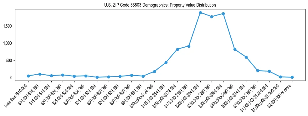Line chart showing the distribution of property values for owner-occupied housing units in US ZIP Code 35803.