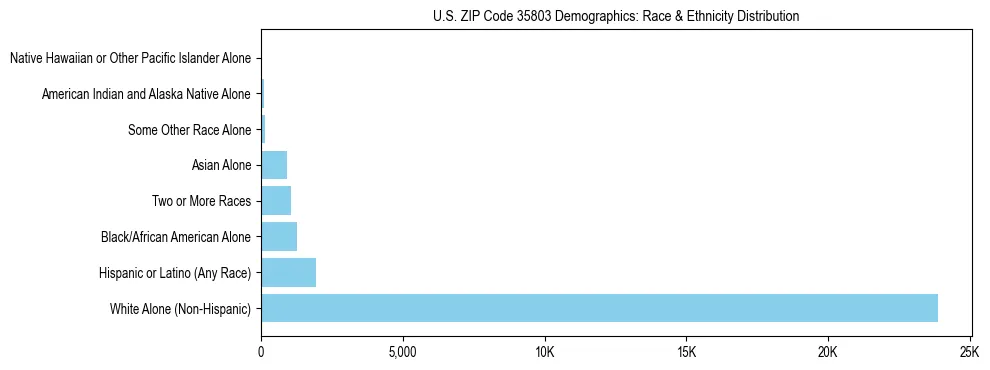 Race and Ethnicity Distribution Chart for US ZIP Code 35803
