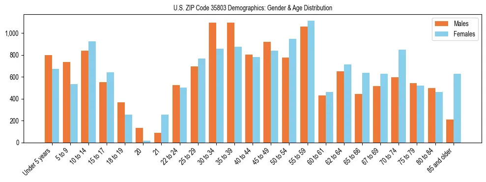 Bar chart showing the population distribution of US ZIP Code 35803 by age group and gender, based on 2023 ACS data.