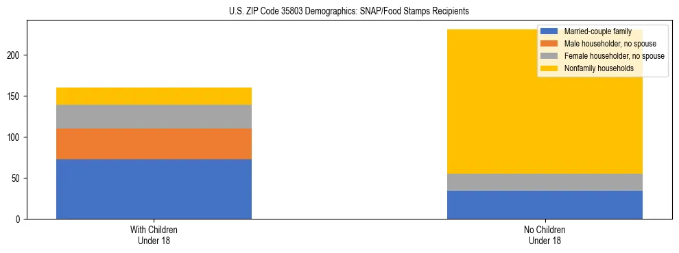 Stacked bar chart showing SNAP/Food Stamps recipient household composition by presence of children under 18 in US ZIP Code 35803, based on 2023 ACS data.