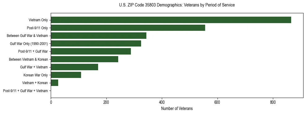 Horizontal bar chart showing veteran distribution by period of military service in US ZIP Code 35803, based on 2023 ACS data.