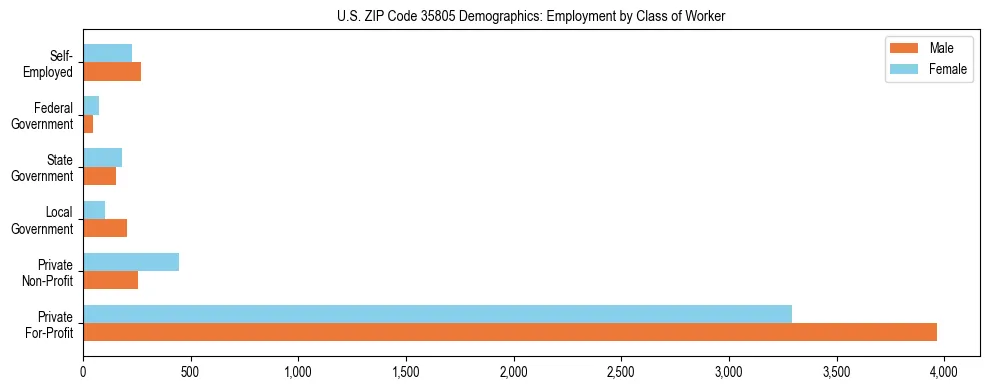 Horizontal bar chart showing employment distribution by class of worker and gender in US ZIP Code 35805, based on 2023 ACS data.