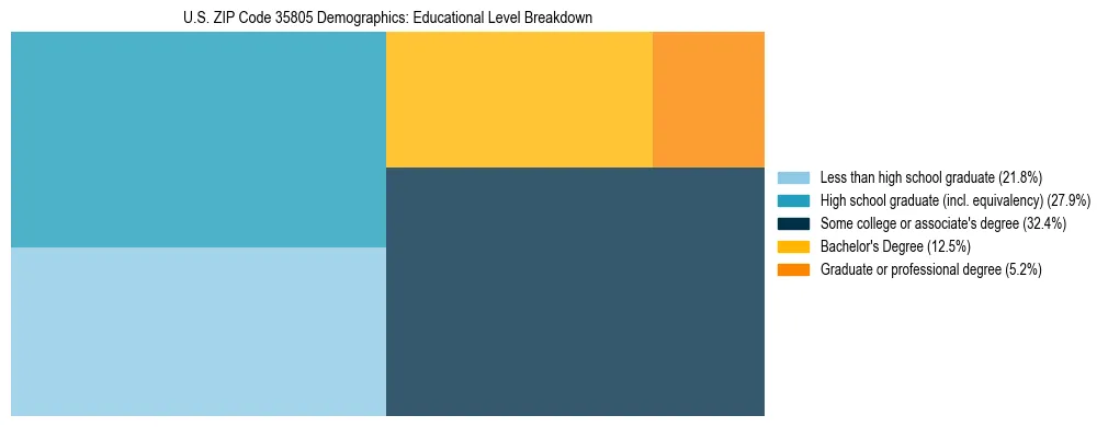 Treemap chart illustrating the educational attainment breakdown for population 25 years and over in US ZIP Code 35805.