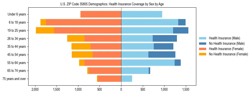 Pyramid chart showing health insurance coverage by age and sex in US ZIP Code 35805.