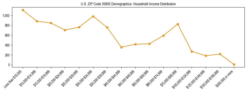 Horizontal bar chart showing household income distribution in US ZIP Code 35805.