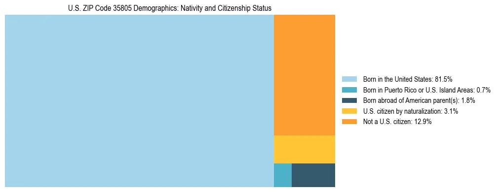 Treemap showing the population distribution by nativity and citizenship status in US ZIP Code 35805 based on U.S. Census data.