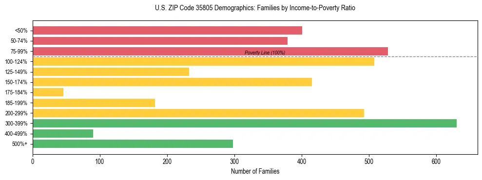 Horizontal bar chart showing family distribution by income-to-poverty ratio in US ZIP Code 35805, based on 2023 ACS data.