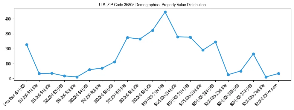 Line chart showing the distribution of property values for owner-occupied housing units in US ZIP Code 35805.