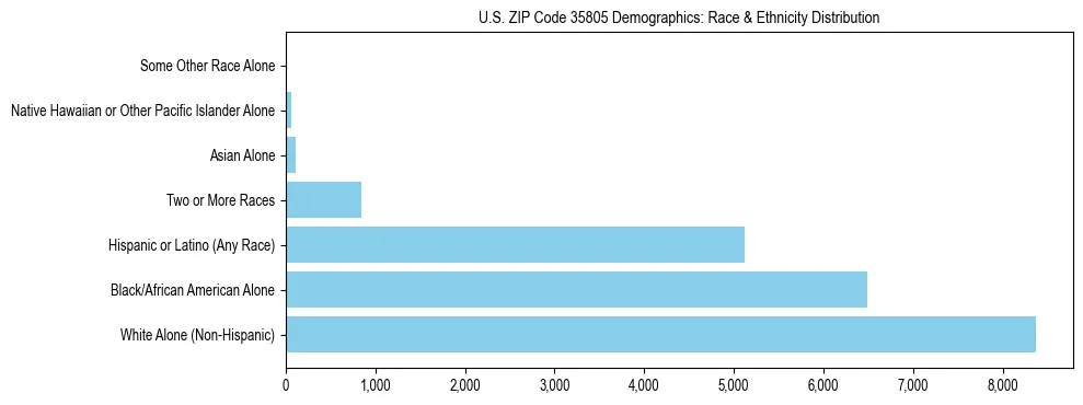 Race and Ethnicity Distribution Chart for US ZIP Code 35805