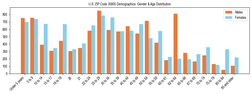 Bar chart showing the population distribution of US ZIP Code 35805 by age group and gender, based on 2023 ACS data.