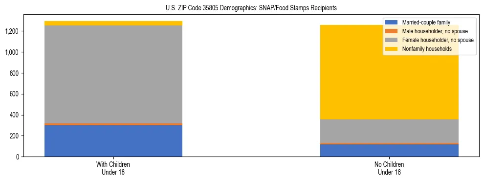Stacked bar chart showing SNAP/Food Stamps recipient household composition by presence of children under 18 in US ZIP Code 35805, based on 2023 ACS data.