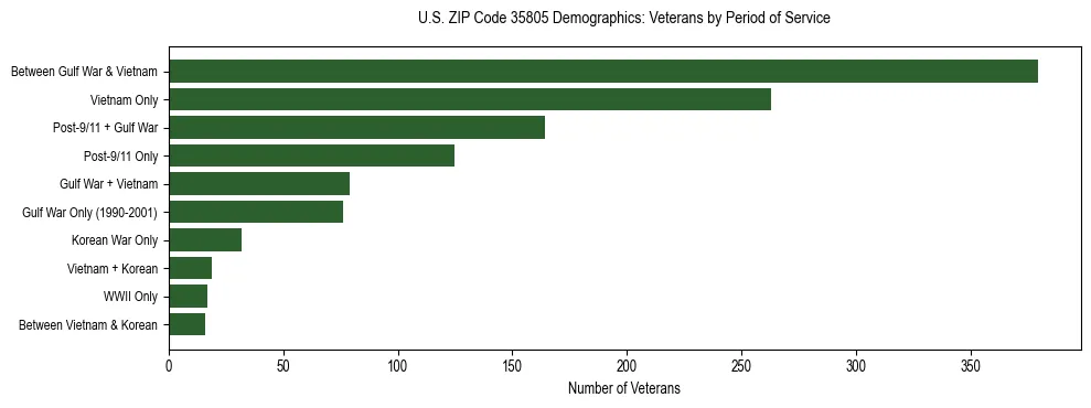 Horizontal bar chart showing veteran distribution by period of military service in US ZIP Code 35805, based on 2023 ACS data.