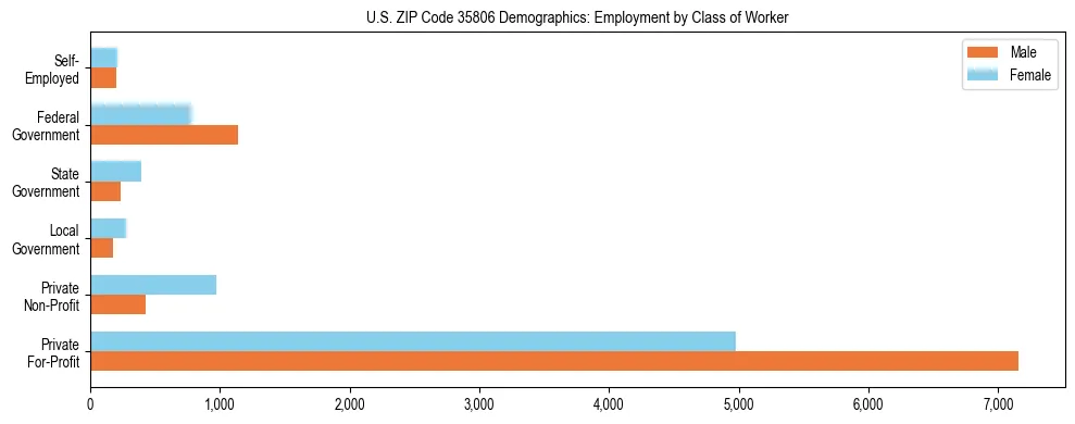 Horizontal bar chart showing employment distribution by class of worker and gender in US ZIP Code 35806, based on 2023 ACS data.