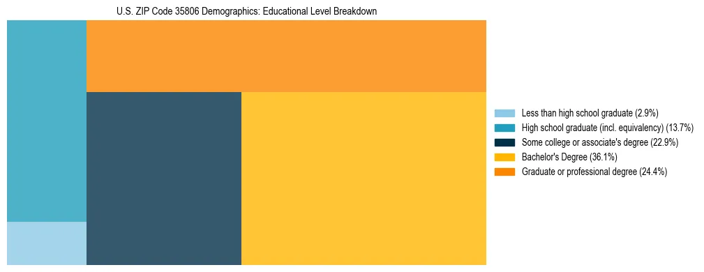 Treemap chart illustrating the educational attainment breakdown for population 25 years and over in US ZIP Code 35806.