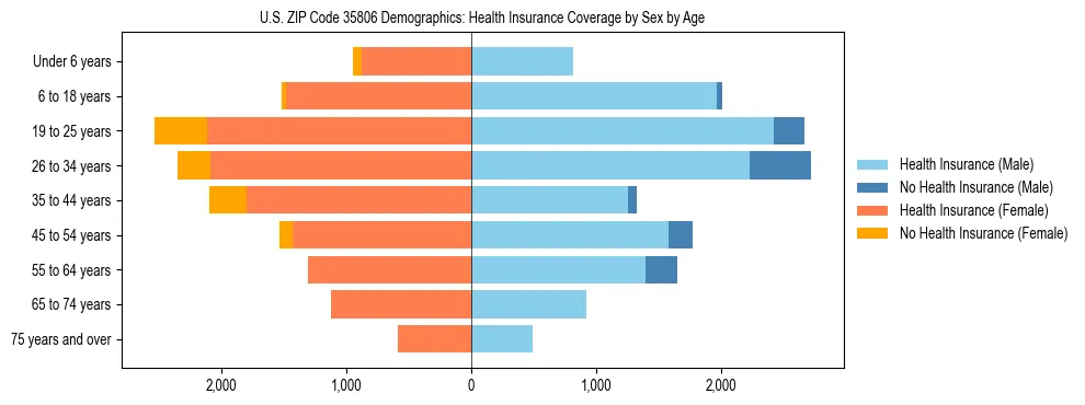 Pyramid chart showing health insurance coverage by age and sex in US ZIP Code 35806.