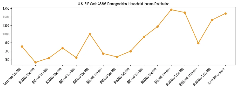 Horizontal bar chart showing household income distribution in US ZIP Code 35806.