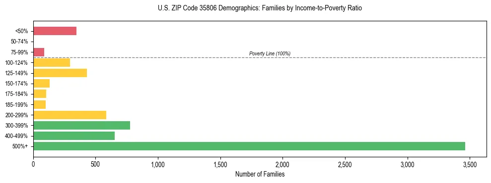 Horizontal bar chart showing family distribution by income-to-poverty ratio in US ZIP Code 35806, based on 2023 ACS data.