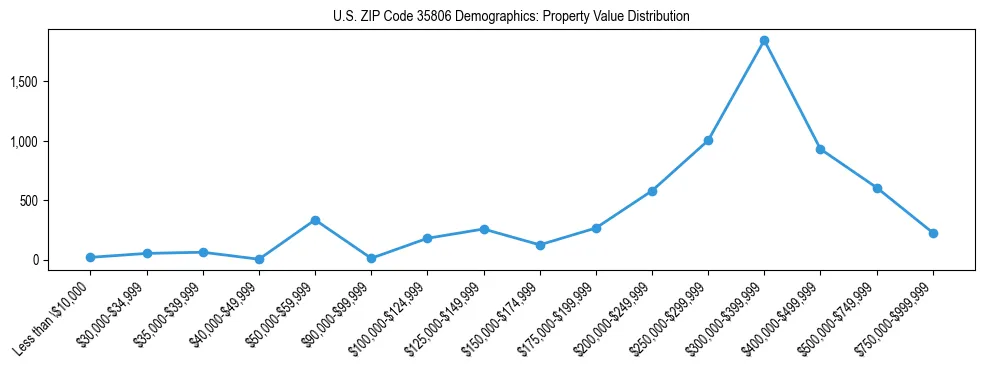 Line chart showing the distribution of property values for owner-occupied housing units in US ZIP Code 35806.