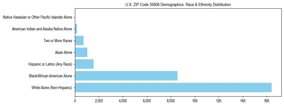 Race and Ethnicity Distribution Chart for US ZIP Code 35806