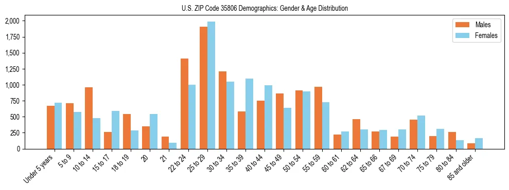Bar chart showing the population distribution of US ZIP Code 35806 by age group and gender, based on 2023 ACS data.