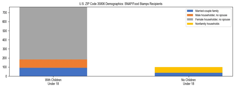 Stacked bar chart showing SNAP/Food Stamps recipient household composition by presence of children under 18 in US ZIP Code 35806, based on 2023 ACS data.